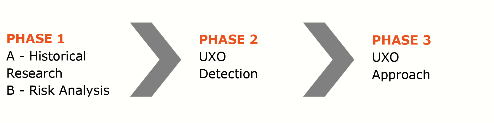 3 phases of UXO survey